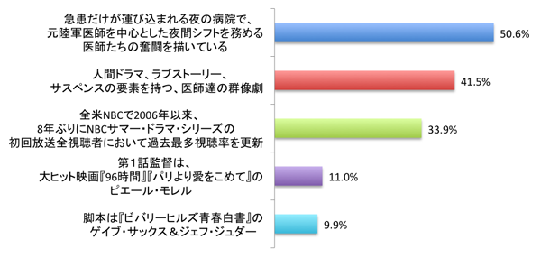 海外TVドラマ『ナイトシフト 真夜中の救命医』アンケート結果Q8