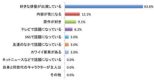 今、ティーンにウケる映画ってどんなの？10代女子の本音Q2