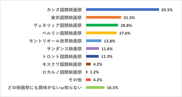 女子の本音調査：映画好き女子が信頼を寄せる映画賞・映画祭ランキングQ1