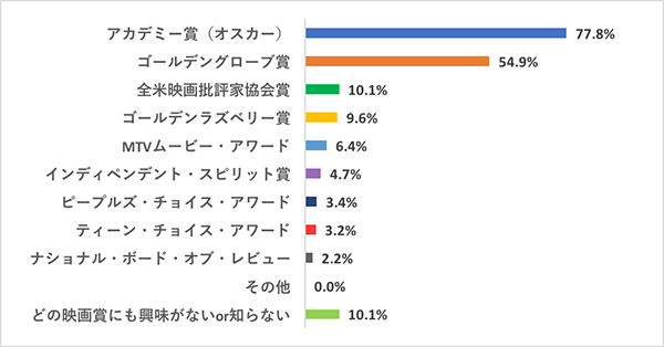 女子の本音調査：映画好き女子が信頼を寄せる映画賞・映画祭ランキングQ2