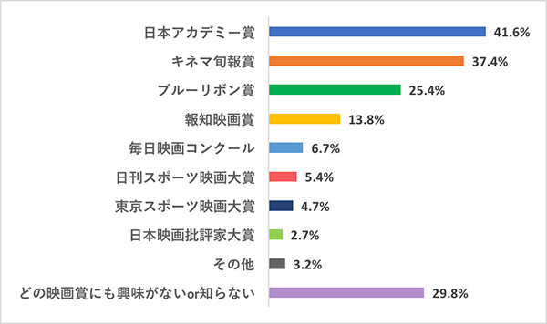 女子の本音調査：映画好き女子が信頼を寄せる日本の映画賞・映画祭の催しランキングQ1