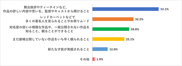 女子の本音調査：映画好き女子が信頼を寄せる日本の映画賞・映画祭の催しランキングQ2