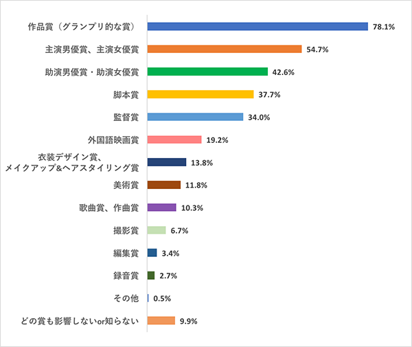 【女子の本音調査：映画好き女子が映画賞・映画祭で気にするポイント！】グラフQ1