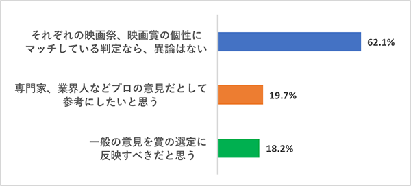 【女子の本音調査：映画好き女子が映画賞・映画祭で気にするポイント！】グラフQ2