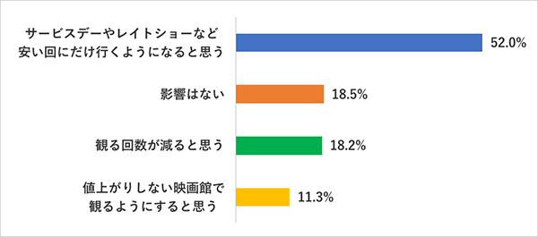 【現在の劇場鑑賞料金、映画好き女子はどう感じている？】Q2