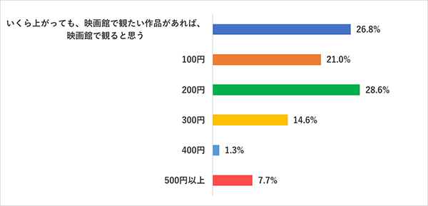 【現在の劇場鑑賞料金、映画好き女子はどう感じている？】Q3