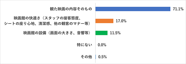 【劇場で映画観賞をする一番の価値は？映画好き女子が一番重要視するポイント】Q1