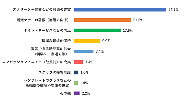 【劇場で映画観賞をする一番の価値は？映画好き女子が一番重要視するポイント】Q2