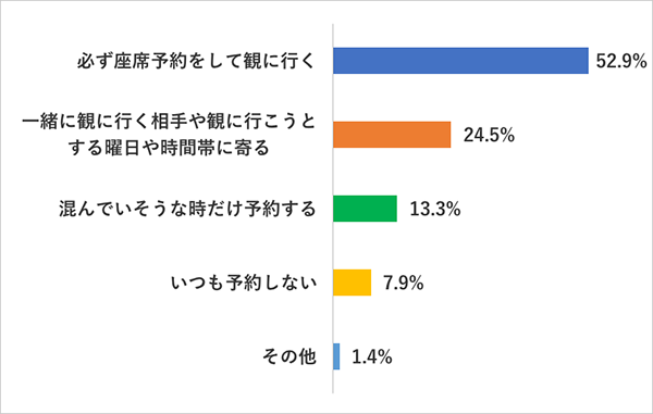 【座席は毎回予約する？映画好き女子行きつけの映画館とは？】Q1