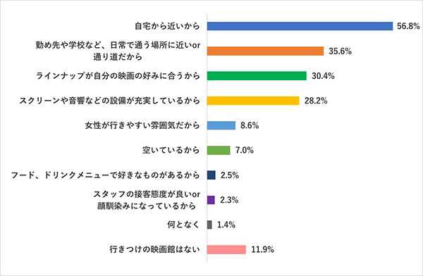 【座席は毎回予約する？映画好き女子行きつけの映画館とは？】Q3