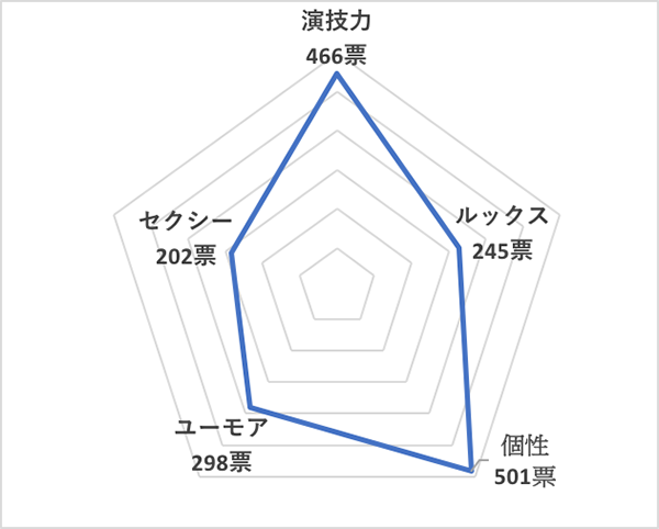 イイ男セレクションランキング2019＜国内20代俳優 総合ランキング＞菅田将暉