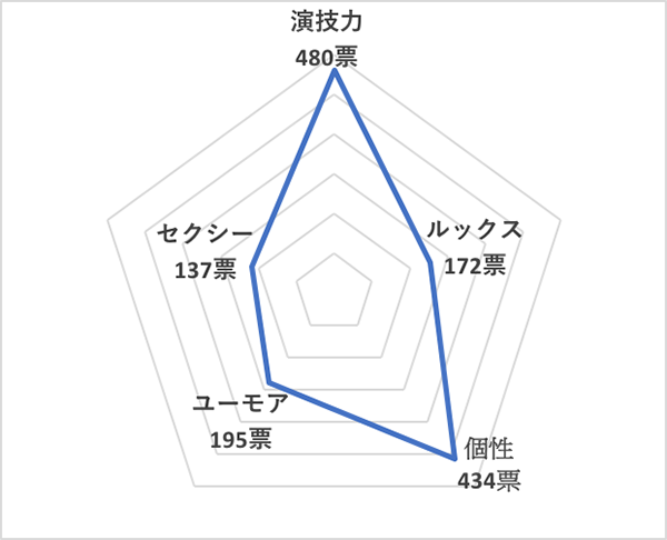 イイ男セレクションランキング2019＜国内20代俳優 総合ランキング＞柳楽優弥