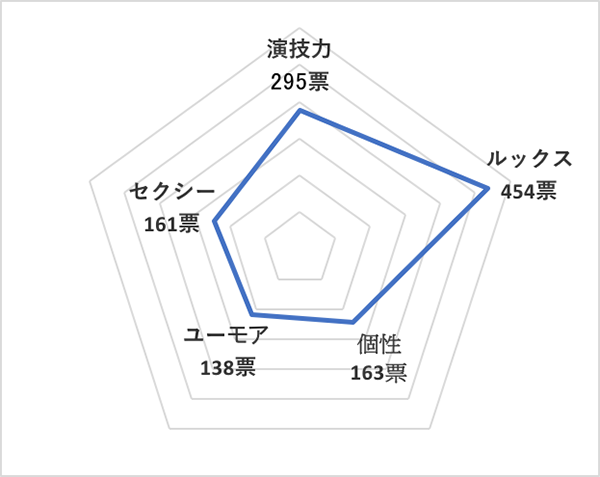 イイ男セレクションランキング2019＜国内20代俳優 総合ランキング＞山﨑賢人