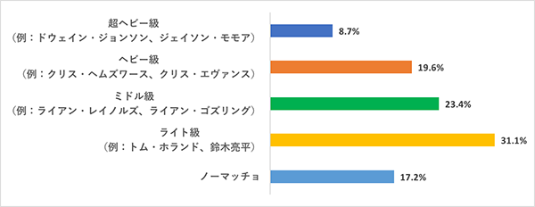 映画好き女子のマッチョストライクゾーンを調査2019