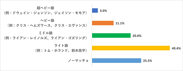 映画好き女子のマッチョストライクゾーンを調査2019