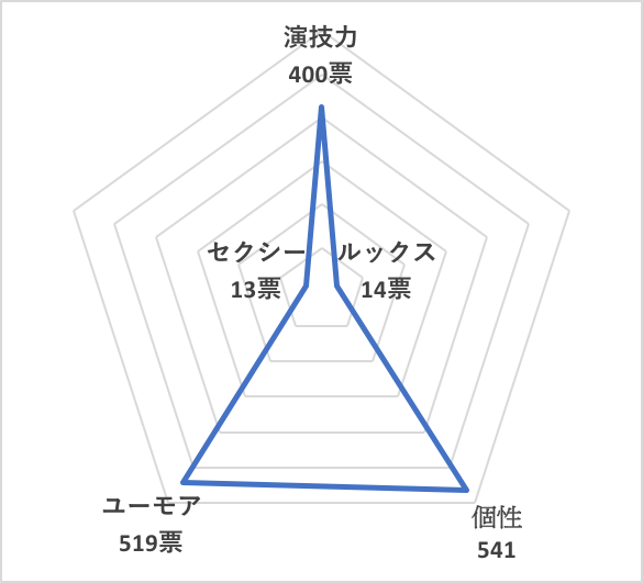 イイ男セレクションランキング2019＜国内40代50代俳優 総合ランキング＞阿部サダヲ