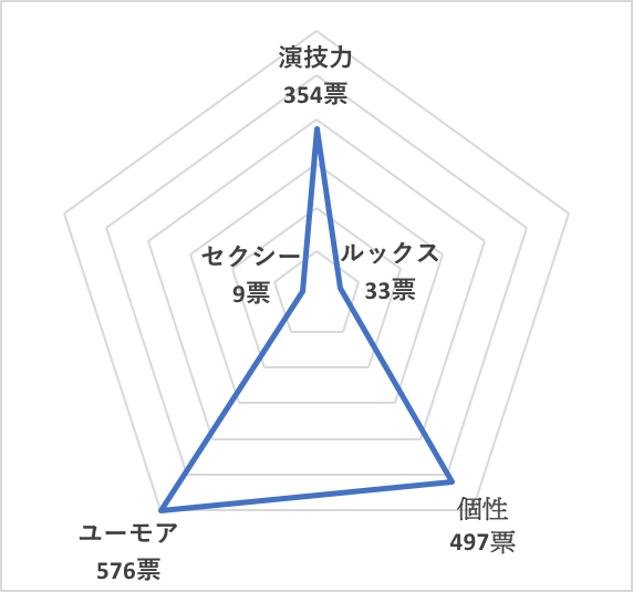 イイ男セレクションランキング2019＜国内40代50代俳優 総合ランキング＞大泉洋