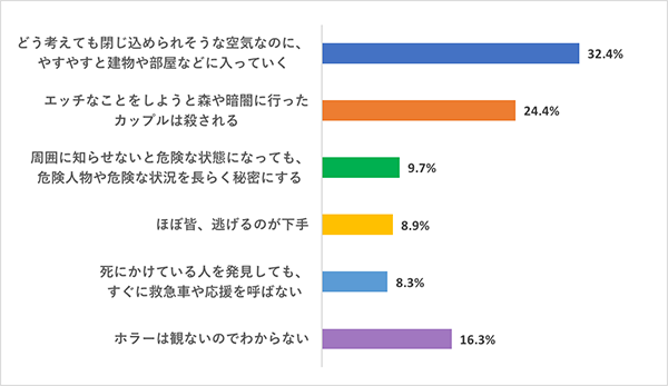 洋画あるあるをどう思う？「ツッコミどころ編」Q1