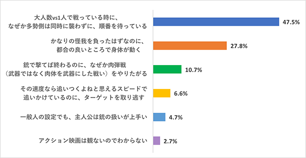 洋画あるあるをどう思う？「ツッコミどころ編」Q2