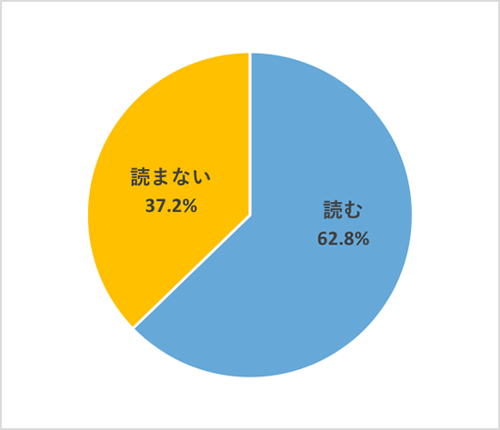 映画好き女子の鑑賞スタイルを調査Q2