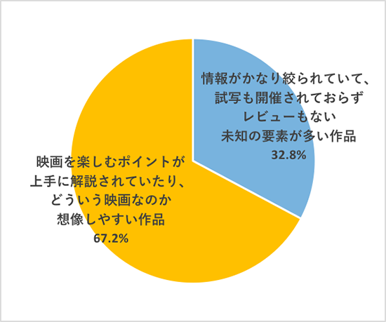 映画好き女子の鑑賞スタイルを調査Q4