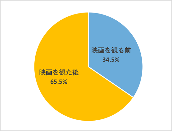 映画好き女子の鑑賞スタイルを調査Q5