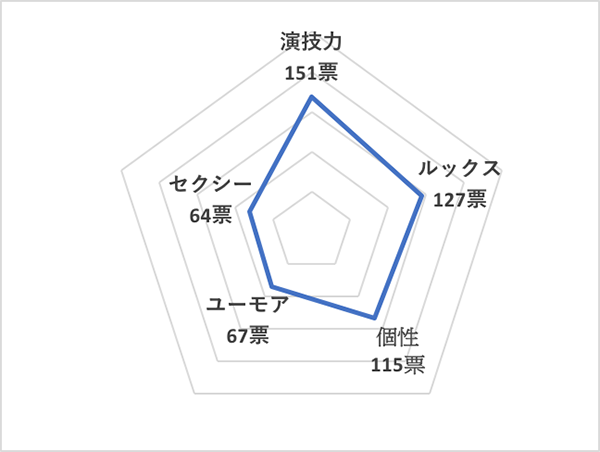 イイ男セレクションランキング2020＜海外20代俳優 総合ランキング＞ベン・ハーディ