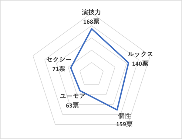 イイ男セレクションランキング2020＜海外20代俳優 総合ランキング＞ビル・スカルスガルド