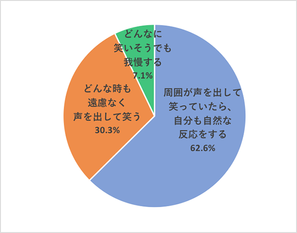 映画好き女子の鑑賞スタイルを調査3：リアクション編Q1