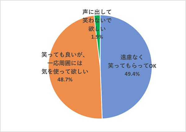 映画好き女子の鑑賞スタイルを調査3：リアクション編Q2