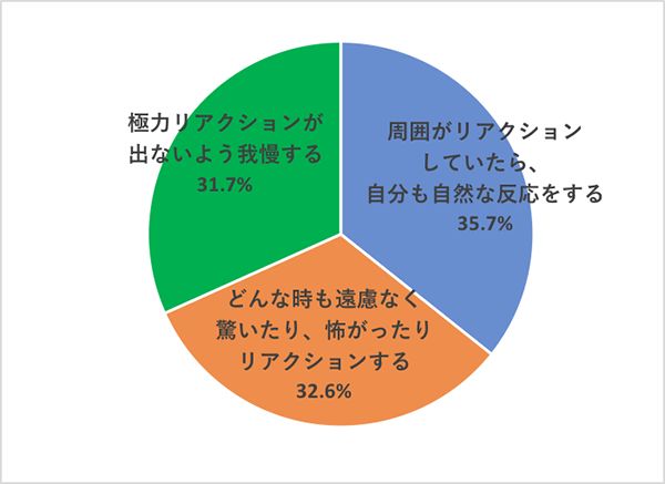 映画好き女子の鑑賞スタイルを調査3：リアクション編Q3