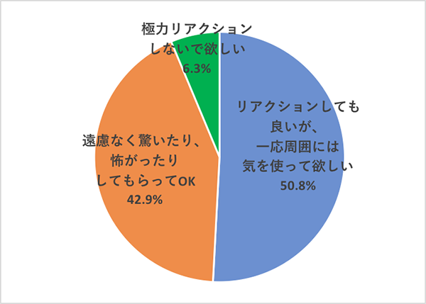 映画好き女子の鑑賞スタイルを調査3：リアクション編Q4