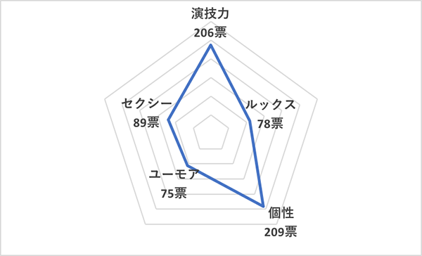 イイ男セレクションランキング2020＜海外30代俳優 総合ランキング＞アダム・ドライバー