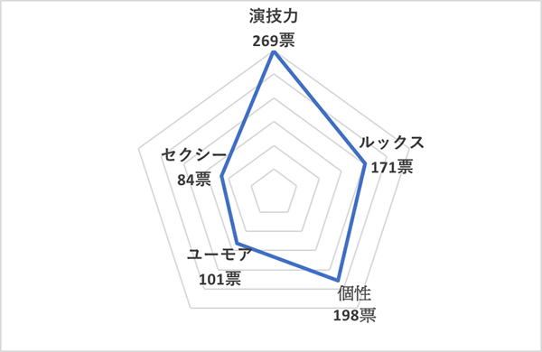 イイ男セレクションランキング2020＜海外30代俳優 総合ランキング＞エディ・レッドメイン