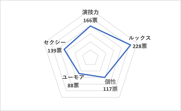 イイ男セレクションランキング2020＜海外30代俳優 総合ランキング＞ザック・エフロン