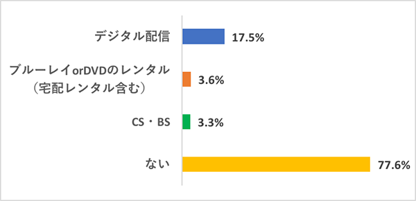 コロナ渦のみんなの映画生活調査1-Q2グラフ