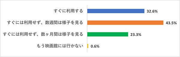 コロナ渦のみんなの映画生活調査1-Q3グラフ