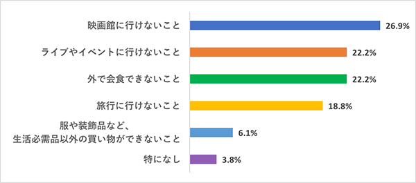 コロナ渦のみんなの映画生活調査1-Q4グラフ