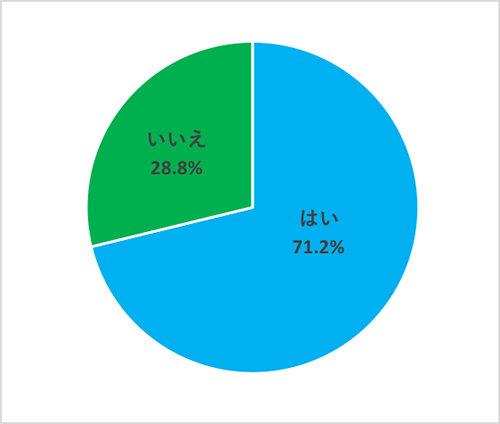 コロナ渦のみんなの映画生活調査2-Q1グラフ