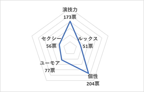 イイ男セレクションランキング2020＜海外40代俳優 総合ランキング＞ベネディクト・カンバーバッチ、チャート