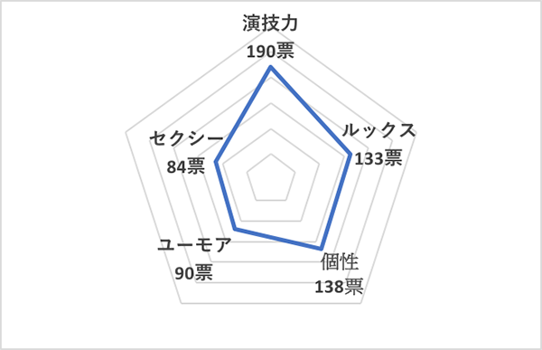 イイ男セレクションランキング2020＜海外40代俳優 総合ランキング＞ユアン・マクレガー、チャート