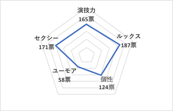 イイ男セレクションランキング2020＜海外40代俳優 総合ランキング＞ジュード・ロウ、チャート