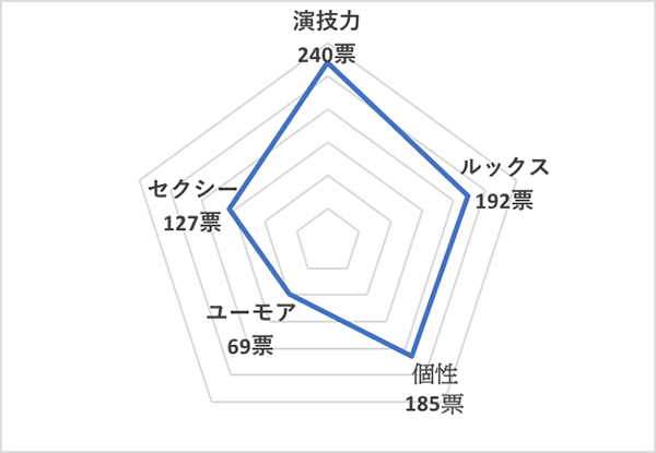 イイ男セレクションランキング2020＜海外40代俳優 総合ランキング＞レオナルド・ディカプリオ、チャート