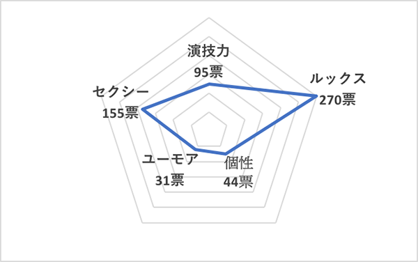 イイ男セレクションランキング2020＜海外40代俳優 総合ランキング＞オーランド・ブルーム、チャート