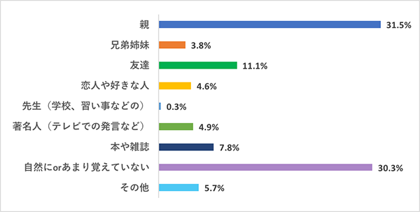 皆様へ感謝！10周年記念特集：みんなの映画好きルーツを教えてQ1