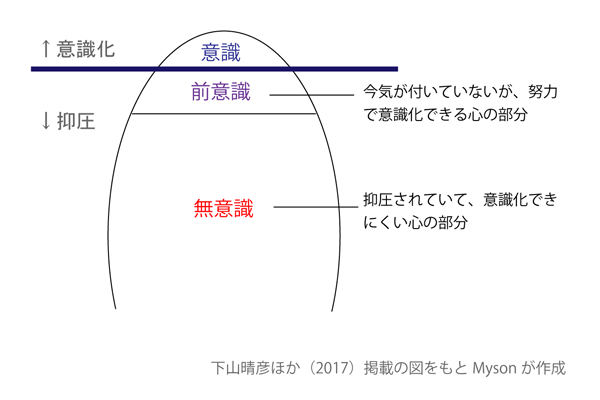 ジークムント・フロイトの精神分析理論“意識・前意識・無意識”の図