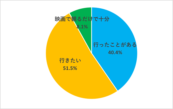 【恋のまち パリvsニューヨーク】特集：Q：安全に行けるようになったらパリに行ってみたいですか？結果