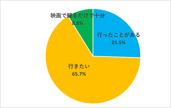 【恋のまち パリvsニューヨーク】特集：Q：安全に行けるようになったらニューヨークに行ってみたいですか？結果