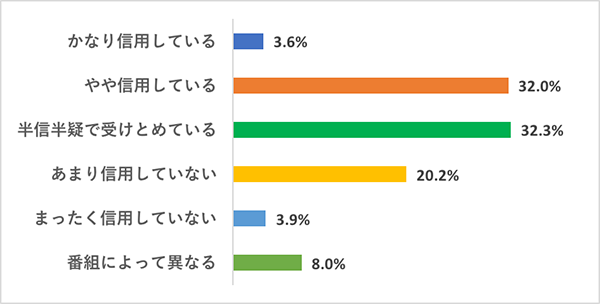 ジャーナリズムの意義を問う映画特集用アンケート結果：Q：テレビの報道番組の情報を信じますか？