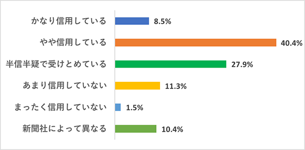 ジャーナリズムの意義を問う映画特集用アンケート結果：Q：新聞社が発信する情報を信じますか？